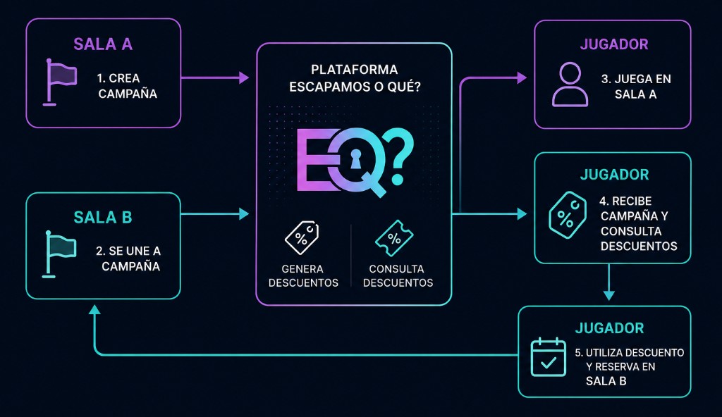 Diagrama del flujo: Sala A crea la campaña, Sala B se une, el jugador juega en Sala A, recibe descuentos y reserva en Sala B a través de la plataforma Escapamos o Qué.